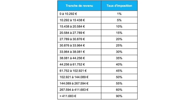 Barème de l’impôt sur revenu en 14 tranches du NPF
