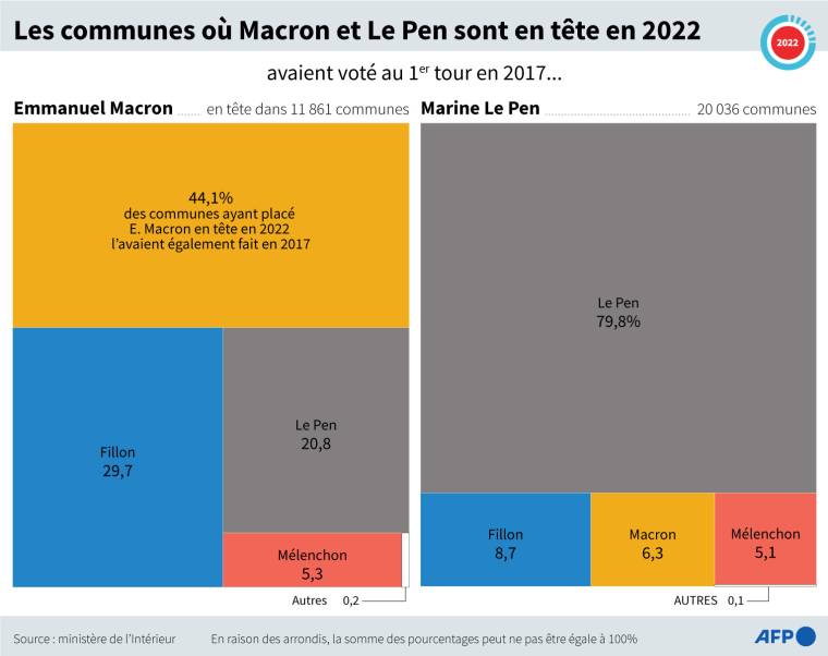 Graphique montrant pour qui avaient voté au premier tour de l'élection présidentielle en 2017 les communes qui ont placé le 10 avril 2022 Emmanuel Macron et Marine Le Pen en tête ( AFP /  )