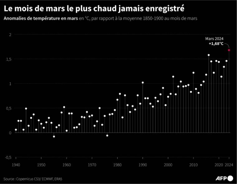 Les anomalies de température enregistrées en mars de 1940 à 2024, par rapport à la moyenne sur 1850-1900, selon les données de Copernicus C3S/ECMWF ( AFP / Sabrina BLANCHARD )
