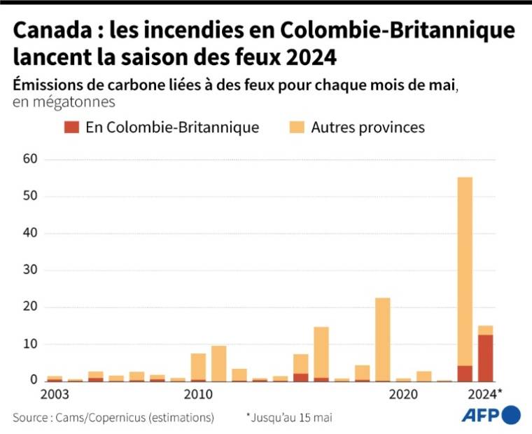 Emissions de carbone liées à des feux en mai chaque année, au Canada et notamment en Colombie-Britannique, selon les estimations de Copernicus ( AFP / Nalini LEPETIT-CHELLA )