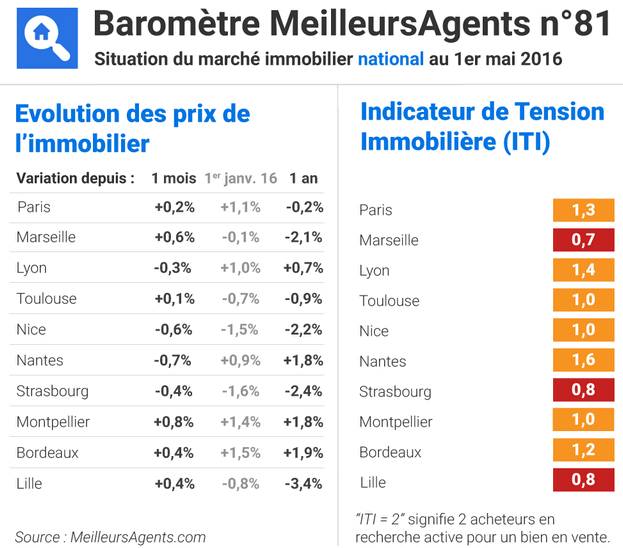 Baromètre des prix de l'immobilier dans les grandes villes françaises au 1er mai 2016. Source : MeilleursAgents.
