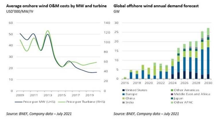coût de l'énergie éolienne (par megawatt et turbine) et évolution attendue de la demande d'énergie éolienne.