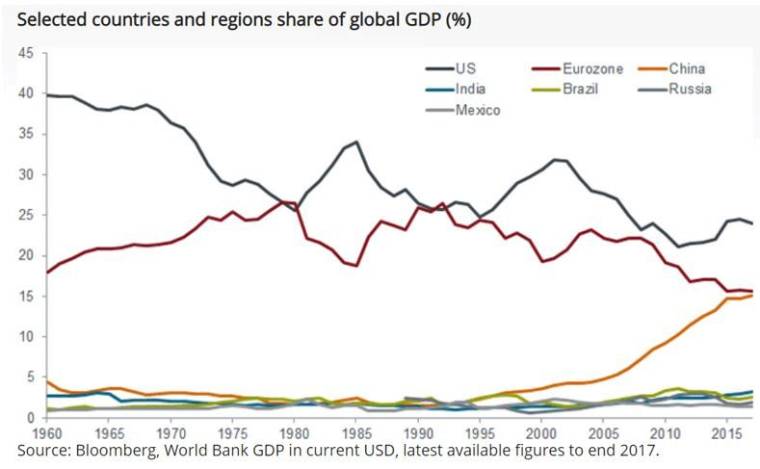 Part de différents pays dans le PIB mondial, en %. (source : Bloomberg, World Bank)