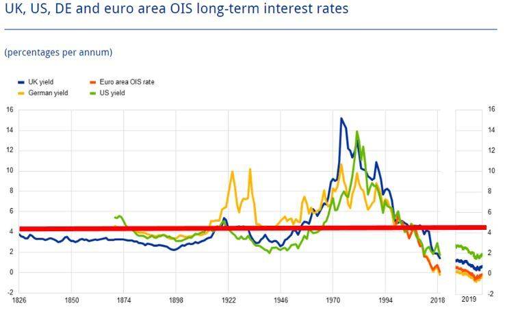 Taux d'intérêt comparés du Royaume-Uni, des Etats-Unis de l'Allemagne et taux officiel de la zone euro. (source Bank of England, Bloomberg, FRED, TR)