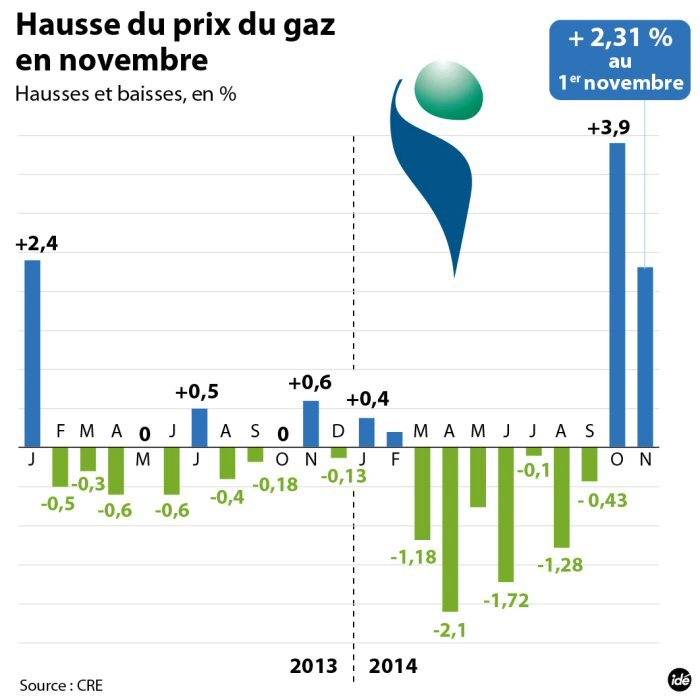 Le prix du gaz augmente de 2,31% au 1er novembre
