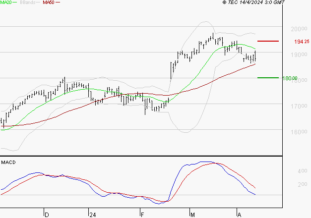 AIR LIQUIDE : La consolidation peut se poursuivre