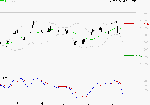 ADP : Sous les résistances, une consolidation est probable