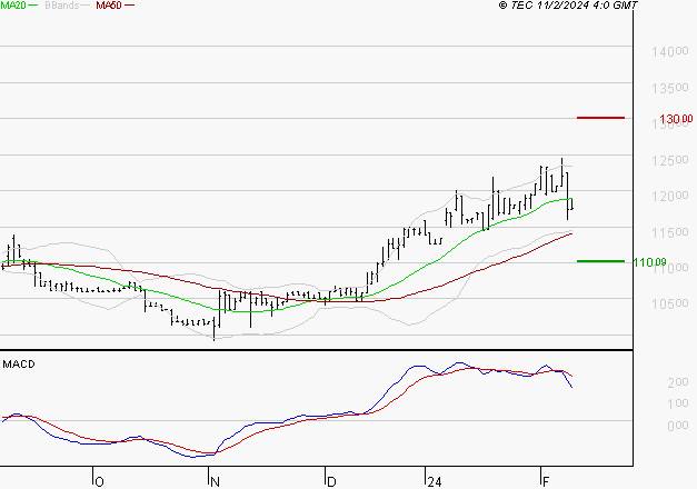 STEF : Une consolidation vers les supports est probable