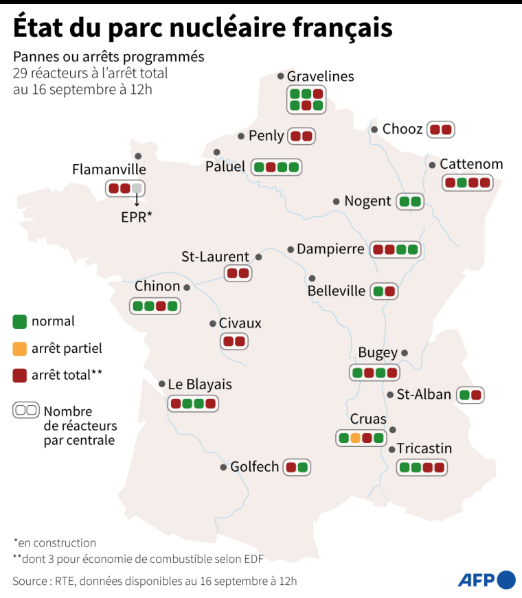 Localisation et état des réacteurs nucléaires français compte tenu des pannes ou arrêts programmés au 16 septembre à 12H00  ( AFP /  )