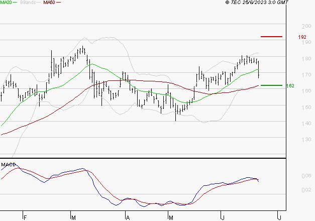 AIR FRANCE-KLM : Une consolidation vers les supports est probable