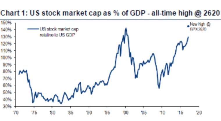 La capitalisation totale des Bourses américaines rapportée au Produit intérieur brut du pays retrouve le sommet atteint en 1999 (©BofA Merrill Lynch).