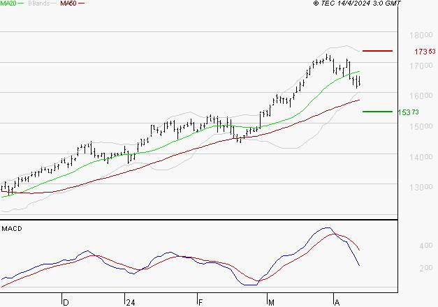 AIRBUS : Une consolidation vers les supports est probable