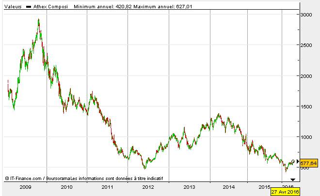 Evolution de l'indice Athex de la Bourse d'Athènes depuis 2009. Graphique : Boursorama.
