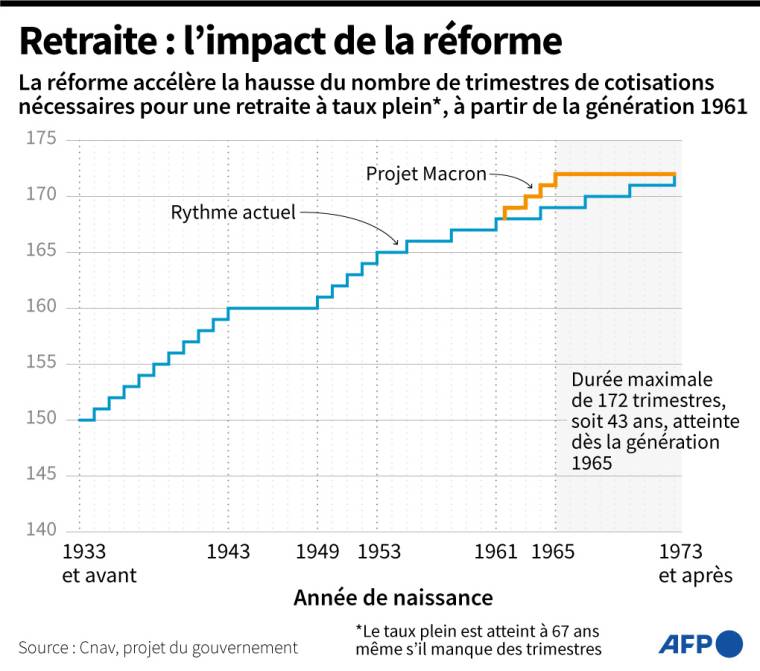 Grafiek met de huidige bijdrageperiode die nodig is om het volledige tarief per leeftijd van mensen te bereiken, volgens gegevens van Cnav, en wat er zou kunnen gebeuren met de hervorming van Macron, volgens simulatie van de overheid (AFP/)