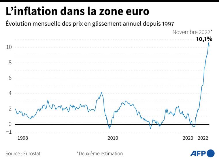 Évolution de l'inflation en zone euro depuis le début des estimations de l'indicateur par Eurostat en 1997 ( AFP /  )