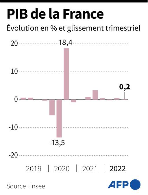 Évolution annuelle du PIB français depuis 2019, en %, selon l'Insee  ( AFP /  )