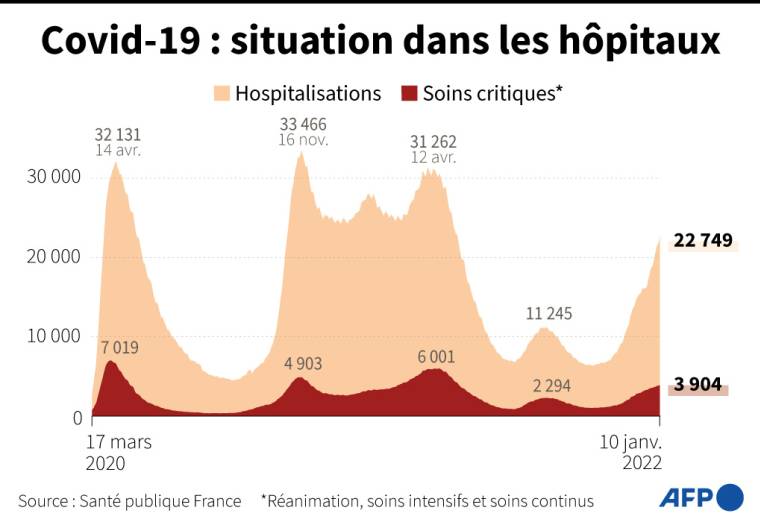 Graphique montrant l'évolution des hospitalisations et des personnes en soins critiques en France, au 10 janvier ( AFP /  )