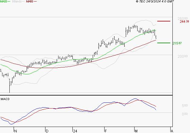SOPRA : Une consolidation vers les supports est probable