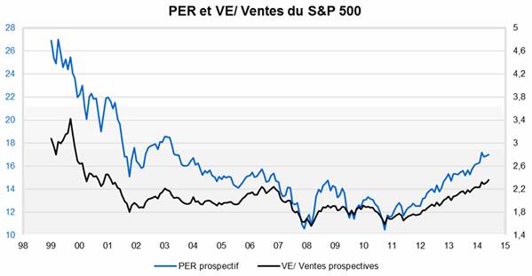 PER et Valeur des Entreprises divisée par leur chiffre d'affaires pour les entreprises du S&P 500 / Source : Factset et VALQUANT.