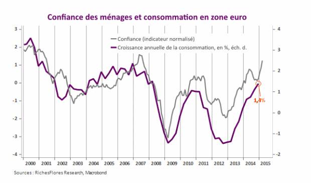 Confiance des mÃ©nages et consommation en zone euro