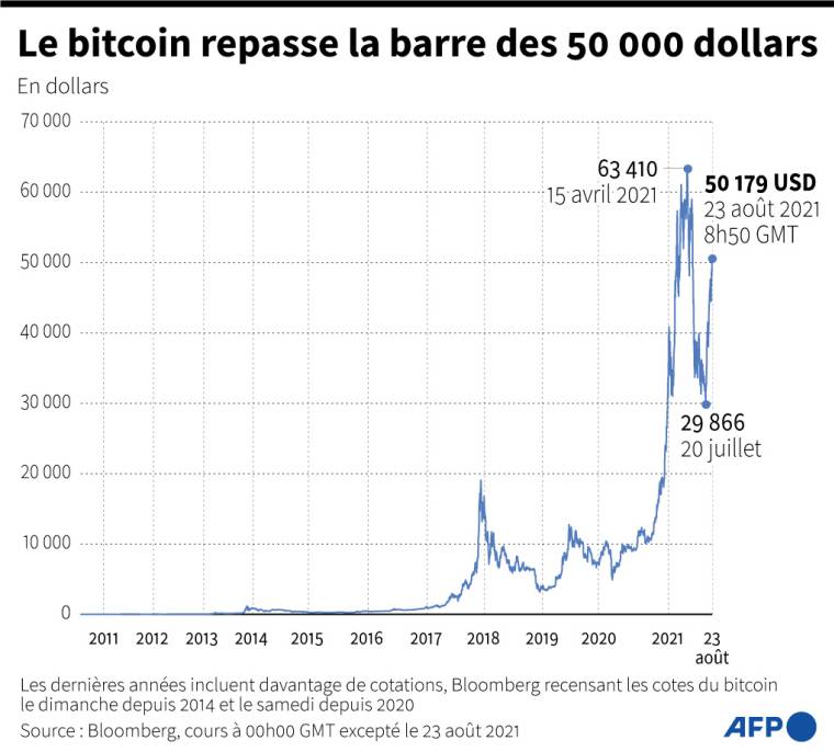 Le bitcoin est repassé le 23 août à 8h50 GMT au-dessus des 50.000 dollars, après plus de 3 mois sous ce seuil ( AFP /  )