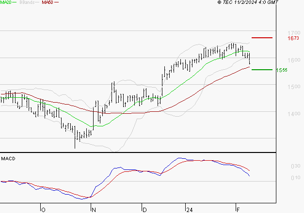 CARMILA : Une consolidation vers les supports est probable