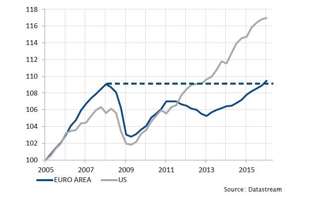 Le PIB de la zone euro a dépassé au T1 2016 le niveau qu'il avait atteint au T1 2008. Source : SYZ AM / Datastream.
