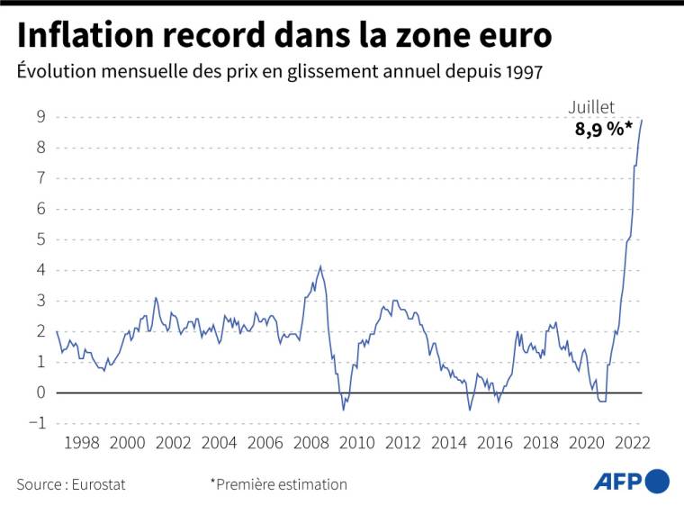 Evolution de l'inflation en zone euro depuis le début des estimations de l'indicateur par Eurostat en 1997 ( AFP /  )