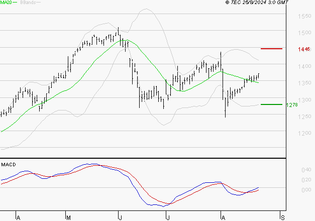 CREDIT AGRICOLE : Le mouvement reste haussier