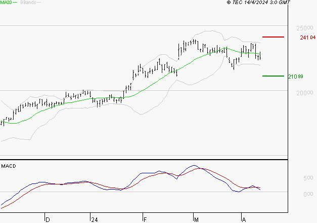 SOPRA : Une consolidation vers les supports est probable