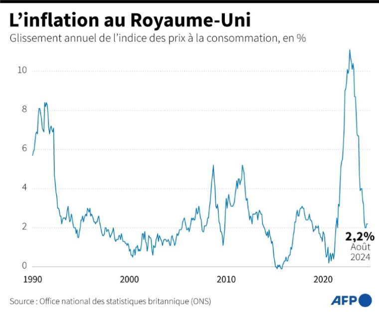 Indice des prix à la consommation (IPC) au Royaume-Uni de 1990 à août 2024 ( AFP / Gal ROMA )