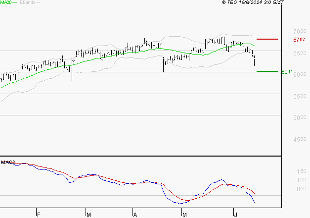 IPSOS : Sous les résistances, une consolidation est probable