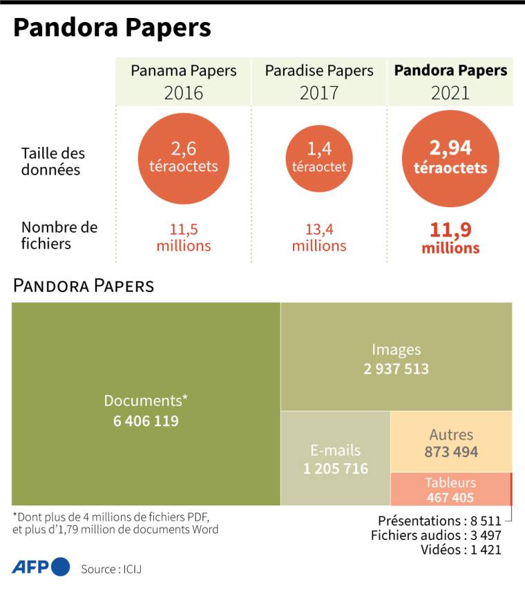 Graphique comparant l'affaire des Pandora Papers aux fuites de documents précédentes, en terme de taille des données, types et nombres de documents ( AFP /  )