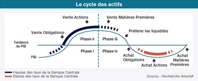Le cycle des actifs (source : Amundi, lettre ''Cross Asset Investment Strategy'' du mois de novembre 2015).