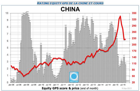 Rating Equity GPS de la Chine et cours