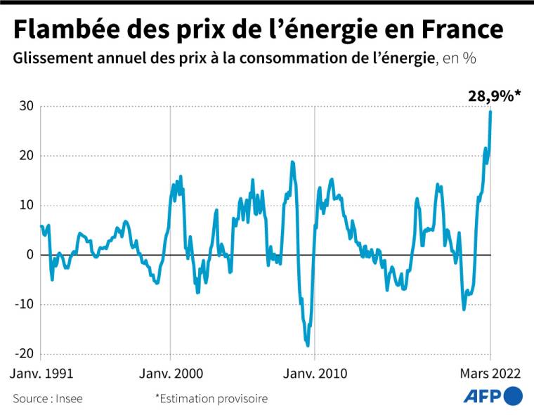 Evolution des prix à la consommation de l'énergie en France, en glissement annuel en %, entre janvier 1991 et mars 2022, selon les données de l'Insee ( AFP /  )