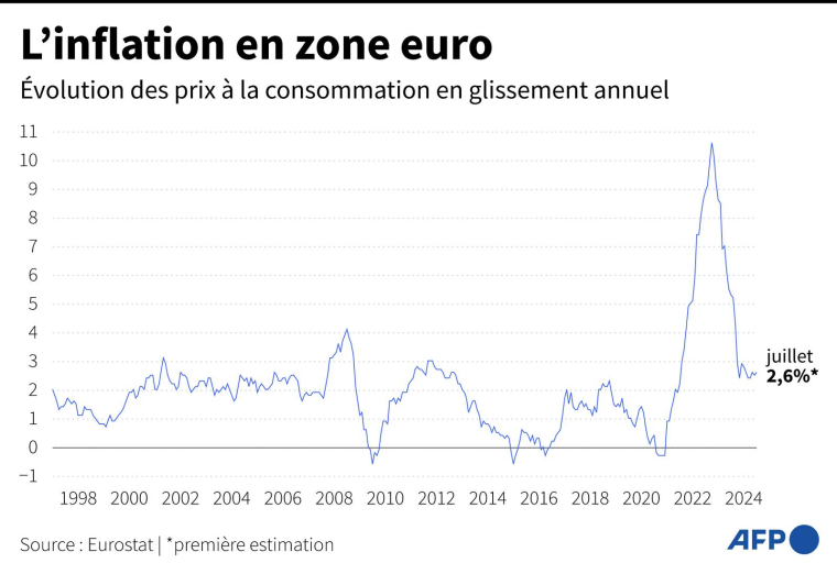 Graphique montrant l'évolution de l'inflation en zone euro depuis 1997 ( AFP / Sylvie HUSSON )