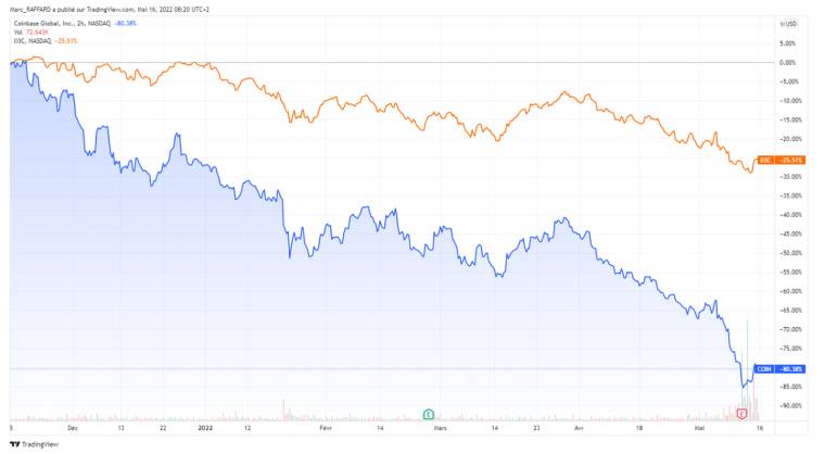 Action Coinbase vs indice Nasdaq 100. Source : Tradingview