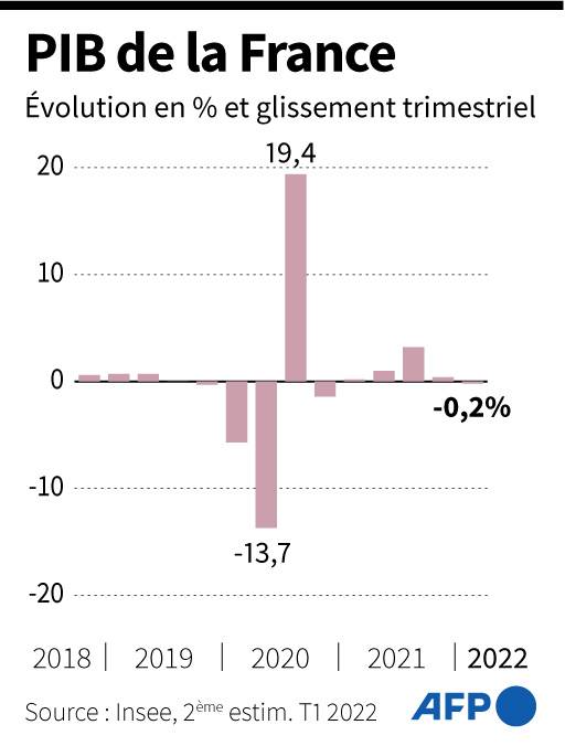 Évolution trimestrielle du PIB français depuis le 4e trimestre 2018, selon l'Insee (estimation révisée) ( AFP /  )