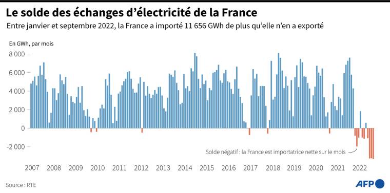 Solde des exportations et des importations d'électricité en France depuis 2007, par an ( AFP /  )