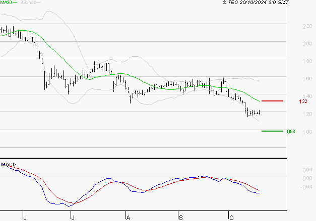 SOLUTIONS 30 SE : Sous les résistances, une consolidation est probable