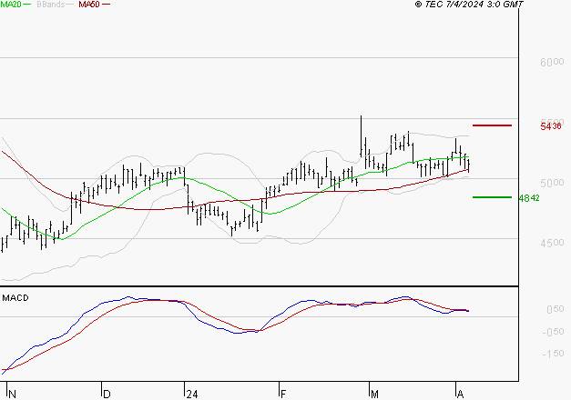 INTERPARFUMS SA : Une consolidation vers les supports est probable