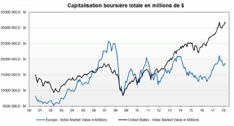 Capitalisation boursière totale en millions de dollars