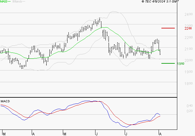 ELIS SA : Retour possible sur les supports