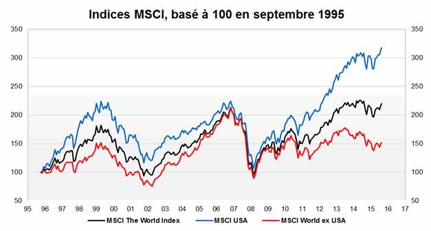 L'indice MSCI World a principalement été tiré à la hausse par les actions américaines au cours des dernières années. Source : Factset et Valquant.