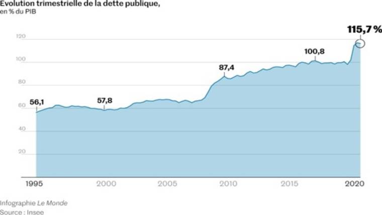 Evolution de la dette publique en France en pourcentage du PIB entre 1995 et 2020.