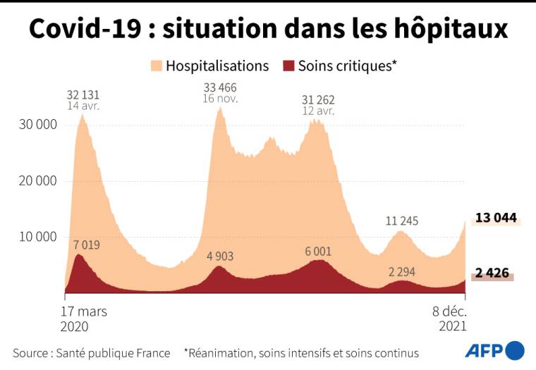 Graphique montrant l'évolution des hospitalisations et des personnes en soins critiques en France, au 8 décembre ( AFP /  )