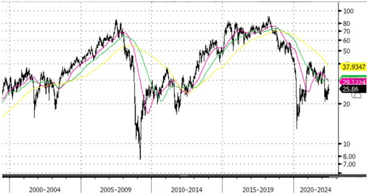 Source : Bloomberg LLP et Evariste Quant Research. Bloomberg LLP n'est pas responsable de cette analyse.