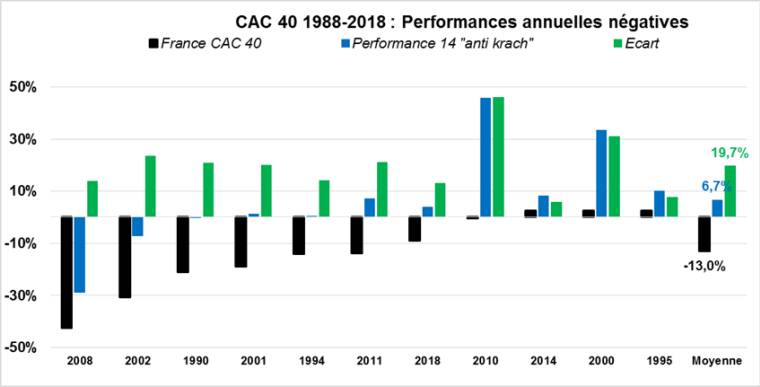Performance annuelles négatives sur le CAC40 (Source : Factset et VALQUANT EXPERTYSE)