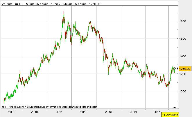 Evolution des cours de l'once d'or, en dollars, sur les sept dernières années. Graphique : Boursorama.